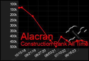 Total Graph of Alacran