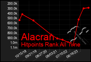 Total Graph of Alacran