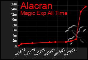 Total Graph of Alacran