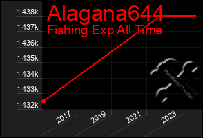 Total Graph of Alagana644