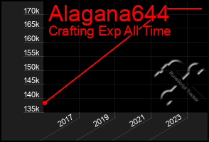 Total Graph of Alagana644