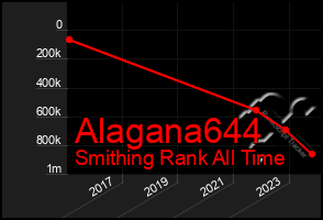 Total Graph of Alagana644