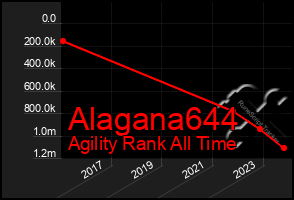 Total Graph of Alagana644