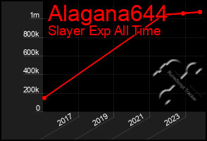 Total Graph of Alagana644