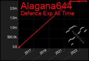 Total Graph of Alagana644