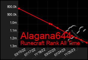 Total Graph of Alagana644