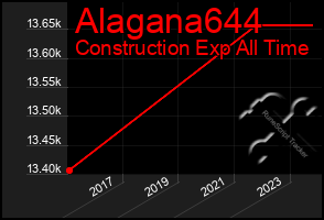 Total Graph of Alagana644