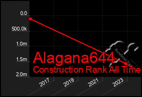 Total Graph of Alagana644