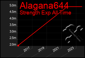 Total Graph of Alagana644