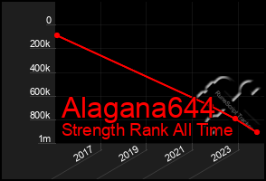 Total Graph of Alagana644