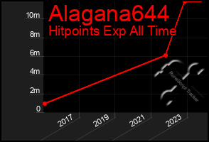 Total Graph of Alagana644