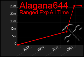 Total Graph of Alagana644