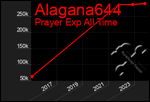 Total Graph of Alagana644