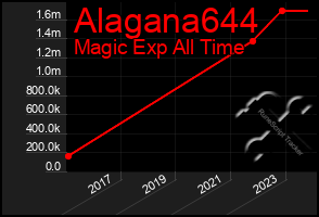 Total Graph of Alagana644