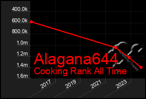 Total Graph of Alagana644