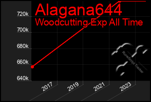 Total Graph of Alagana644