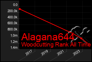 Total Graph of Alagana644