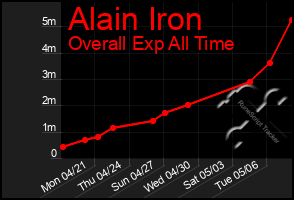 Total Graph of Alain Iron