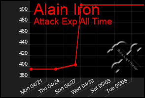 Total Graph of Alain Iron