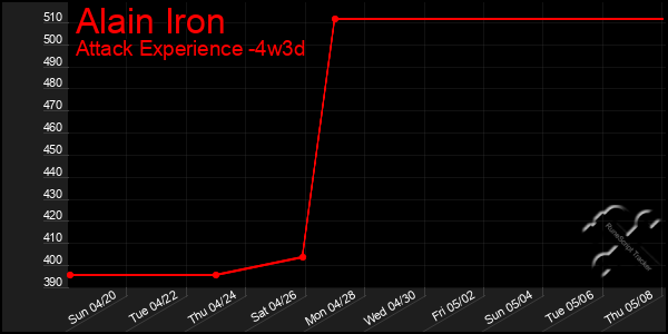 Last 31 Days Graph of Alain Iron