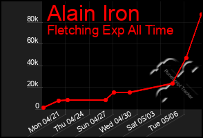 Total Graph of Alain Iron