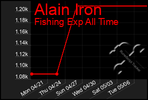 Total Graph of Alain Iron