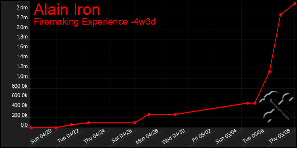 Last 31 Days Graph of Alain Iron