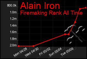 Total Graph of Alain Iron