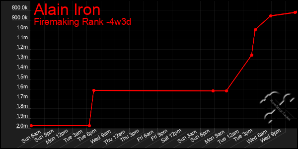 Last 31 Days Graph of Alain Iron