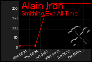Total Graph of Alain Iron