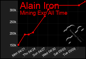 Total Graph of Alain Iron