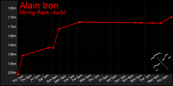 Last 31 Days Graph of Alain Iron
