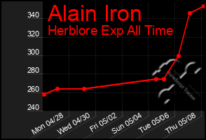 Total Graph of Alain Iron