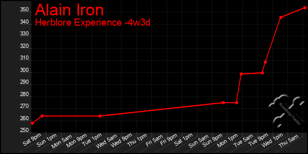Last 31 Days Graph of Alain Iron