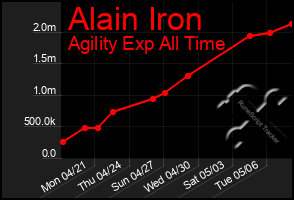 Total Graph of Alain Iron