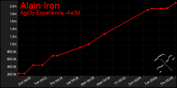 Last 31 Days Graph of Alain Iron
