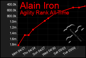 Total Graph of Alain Iron