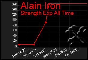 Total Graph of Alain Iron
