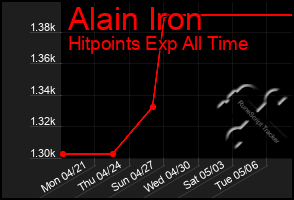 Total Graph of Alain Iron