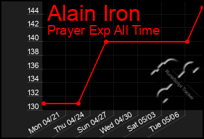 Total Graph of Alain Iron