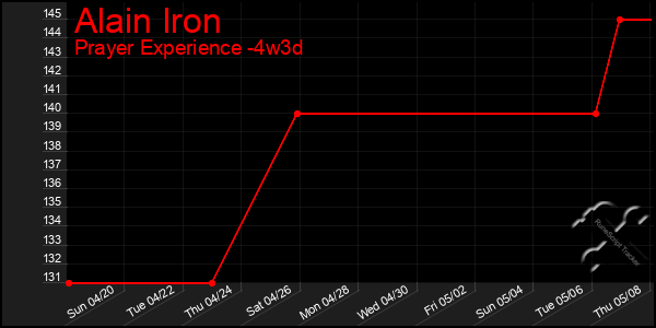 Last 31 Days Graph of Alain Iron
