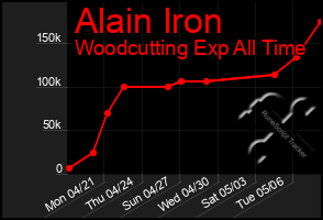 Total Graph of Alain Iron