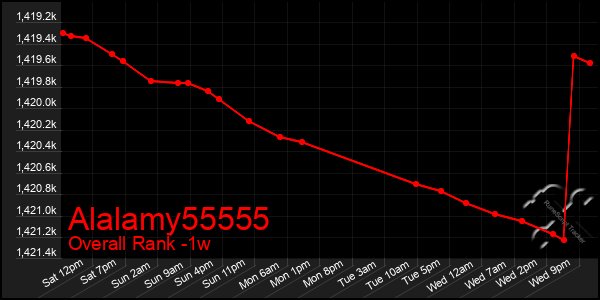 Last 7 Days Graph of Alalamy55555