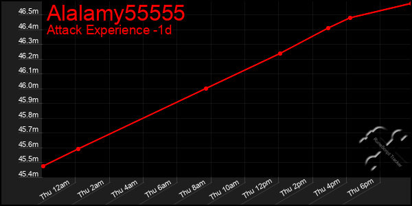 Last 24 Hours Graph of Alalamy55555