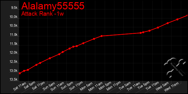 Last 7 Days Graph of Alalamy55555