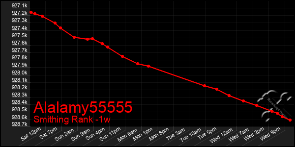 Last 7 Days Graph of Alalamy55555