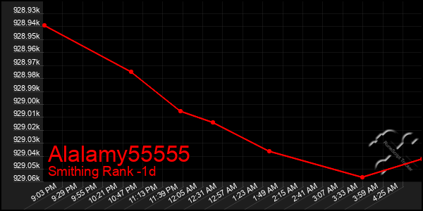 Last 24 Hours Graph of Alalamy55555