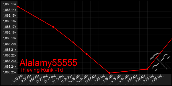 Last 24 Hours Graph of Alalamy55555