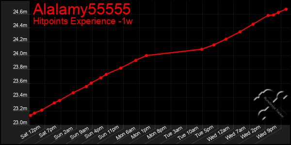 Last 7 Days Graph of Alalamy55555