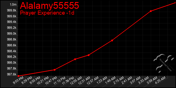 Last 24 Hours Graph of Alalamy55555